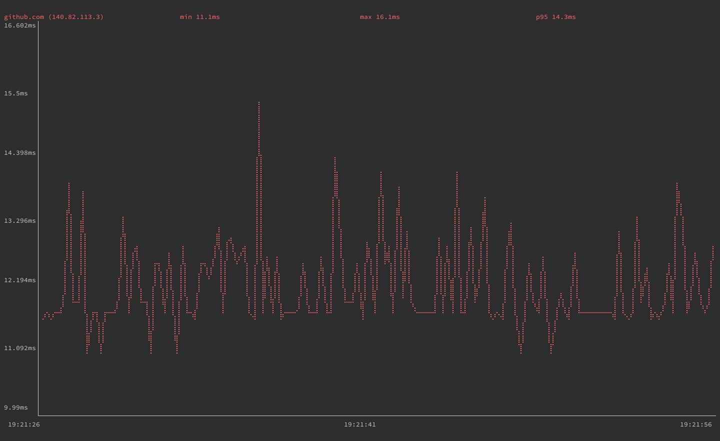 gping graph for github.com